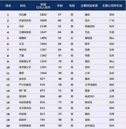 我国各明星富豪排名,明星财富实力大揭秘
